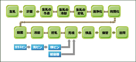 牛乳の製造工程フロー図（ビン入り・紙容器入り）